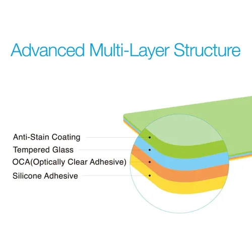 Just Mobile Xkin skärmskydd visas som ett hörn med färgkodade lager och en förstorad cirkel med etiketter för varje lager.