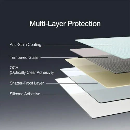 Just Mobile Xkin 3D-Schutzfolie in Explosionsansicht mit fünf Schichten: Spritzschutz, gehärtetes Glas, OCA, Splitterschutz und Silikonkleber.